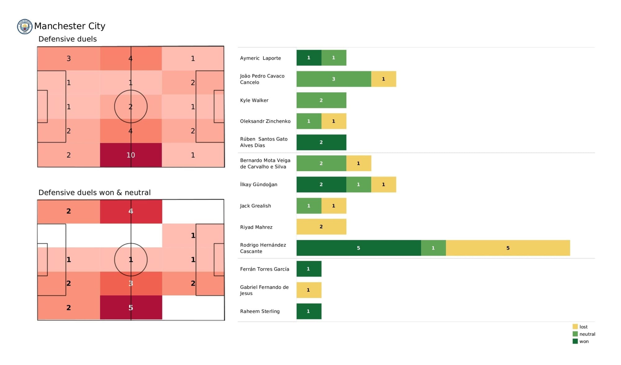 Premier League 2021/22: Man City vs Arsenal - stats