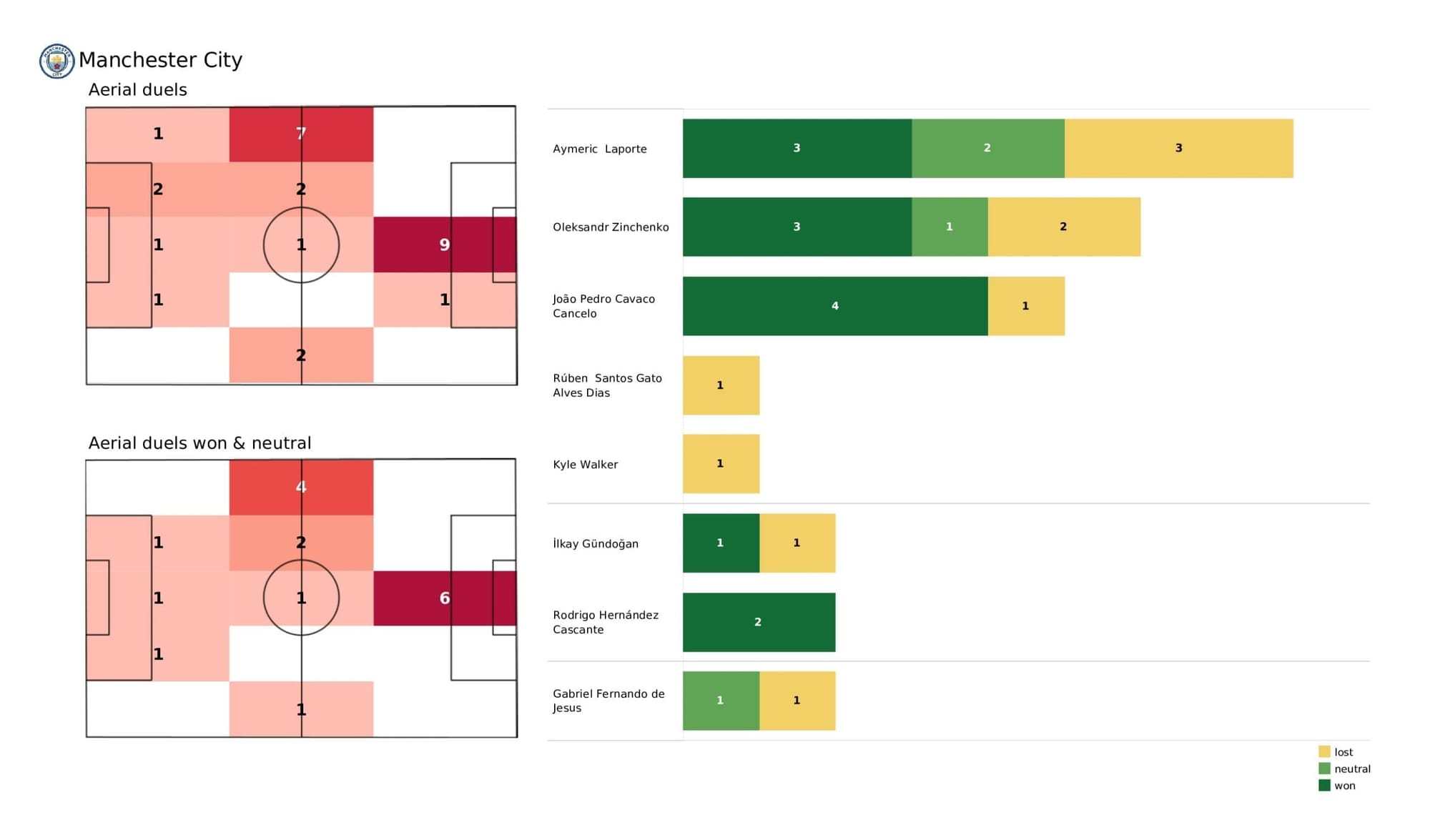 Premier League 2021/22: Man City vs Arsenal - stats