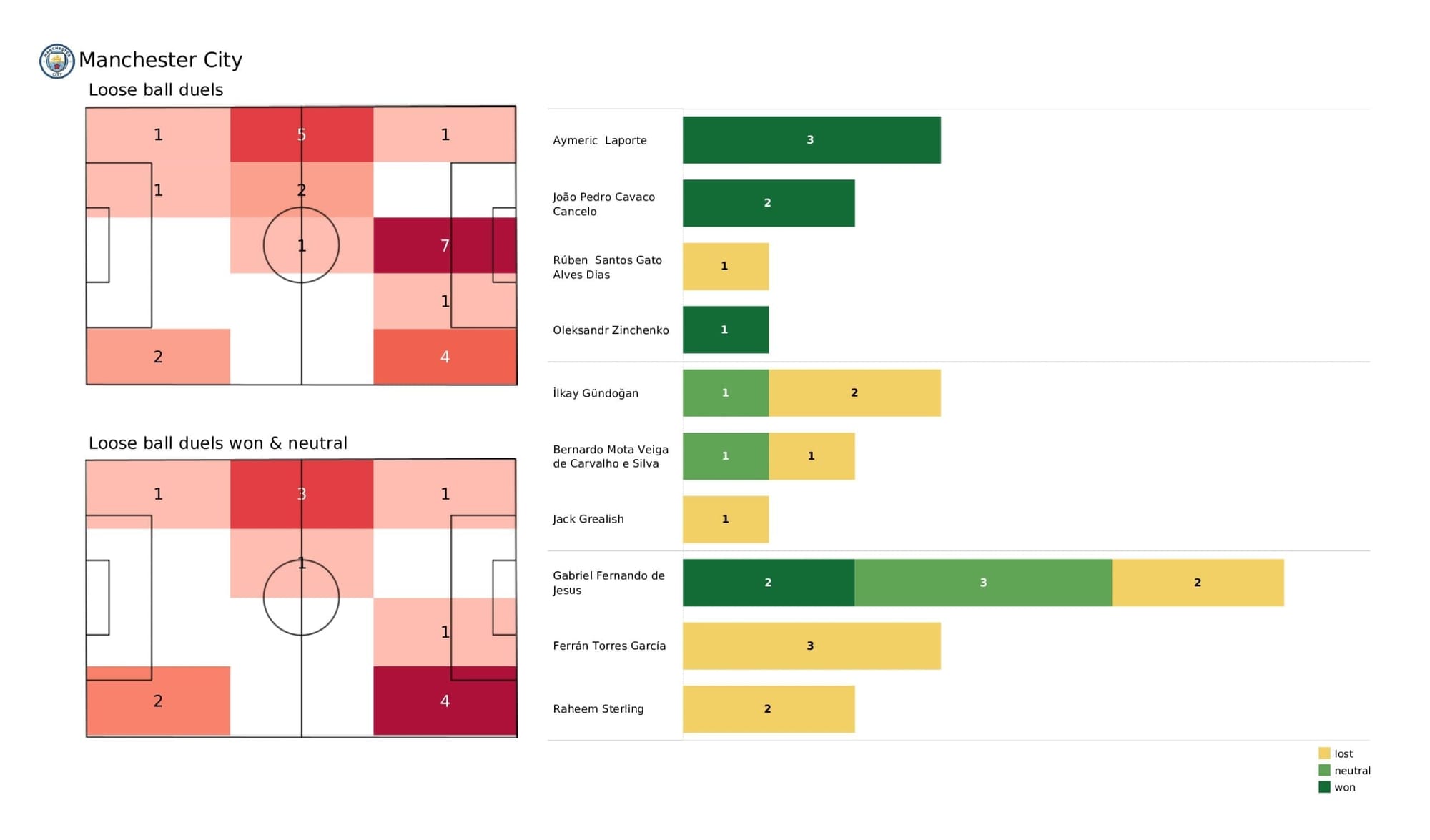 Premier League 2021/22: Man City vs Arsenal - stats