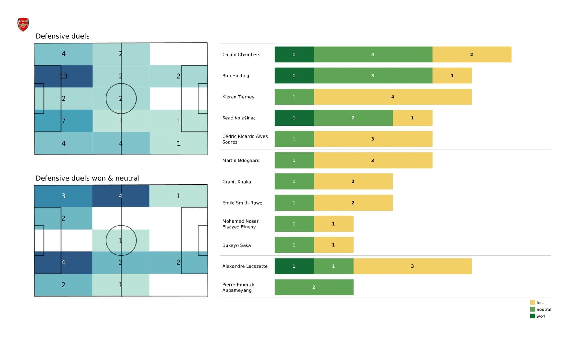 Premier League 2021/22: Man City vs Arsenal - stats