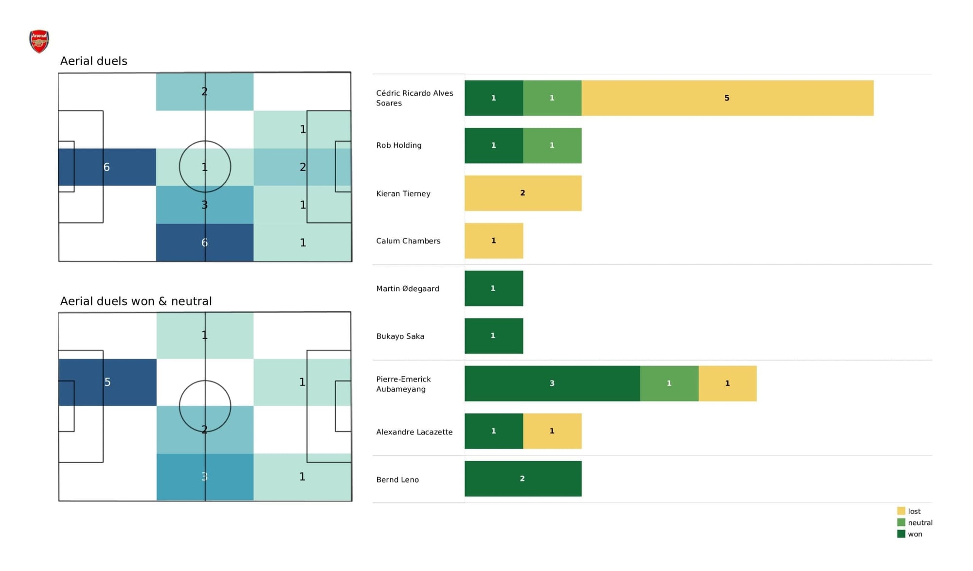 Premier League 2021/22: Man City vs Arsenal - stats