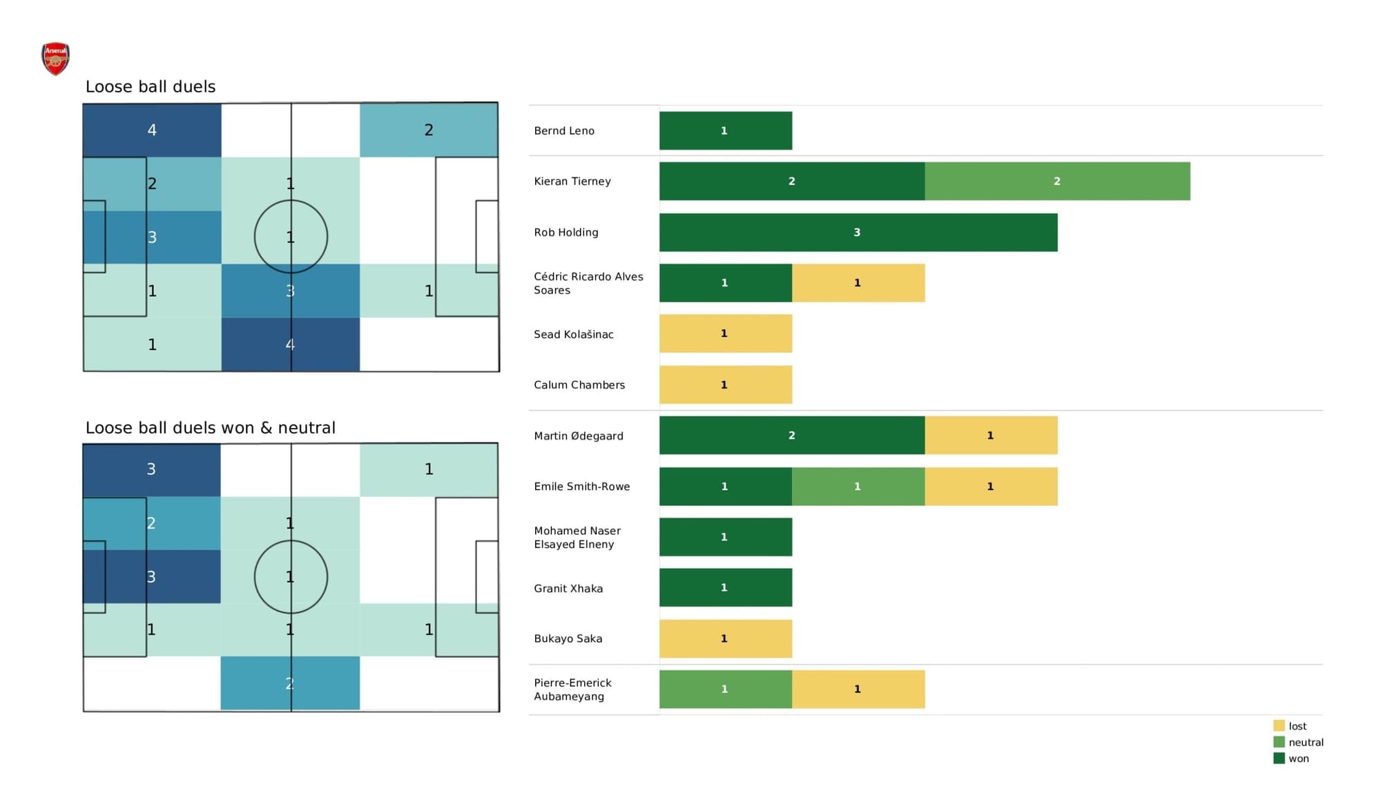 Premier League 2021/22: Man City vs Arsenal - stats