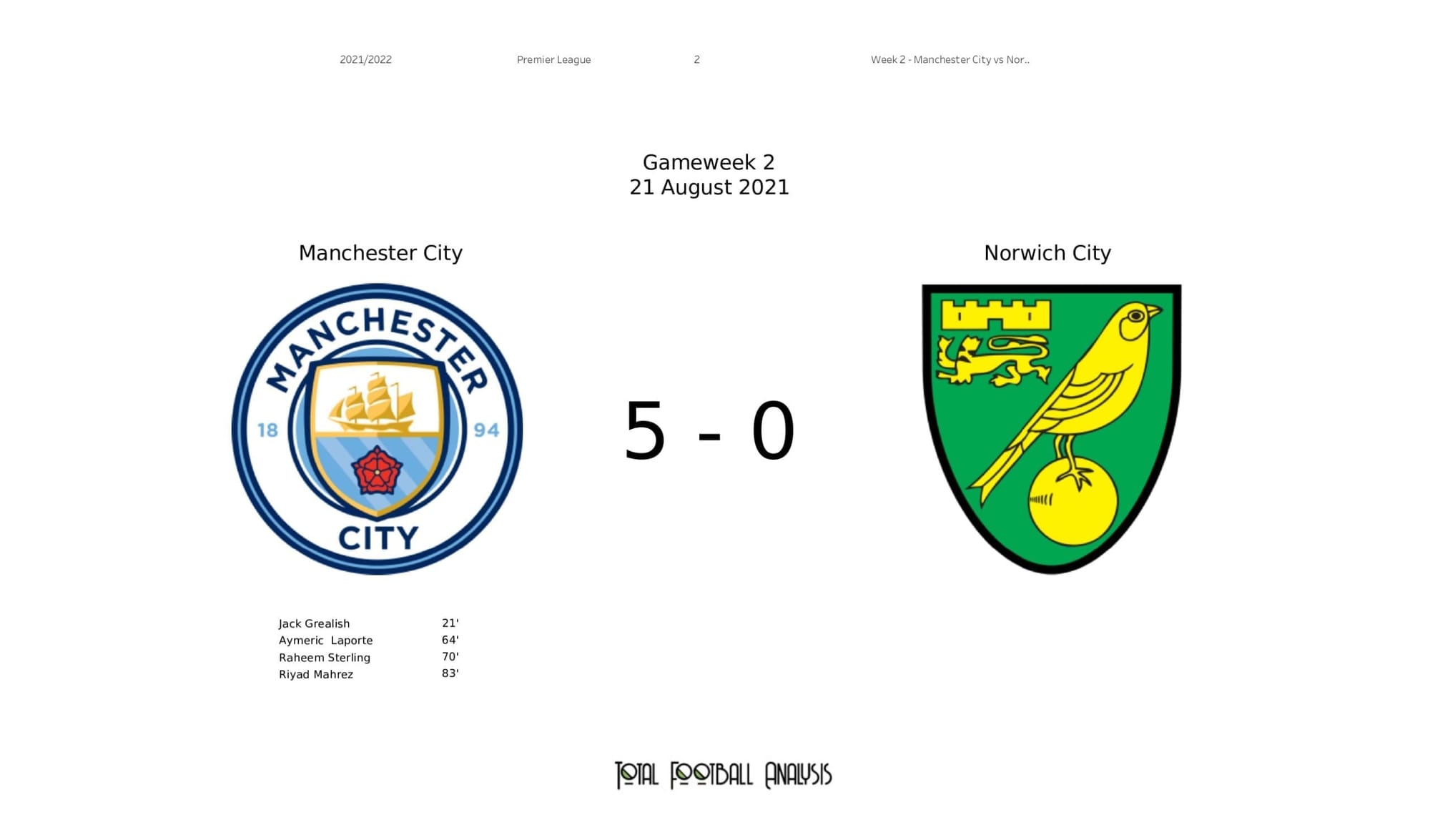 Premier League 2021/22: Man City vs Norwich City - stats