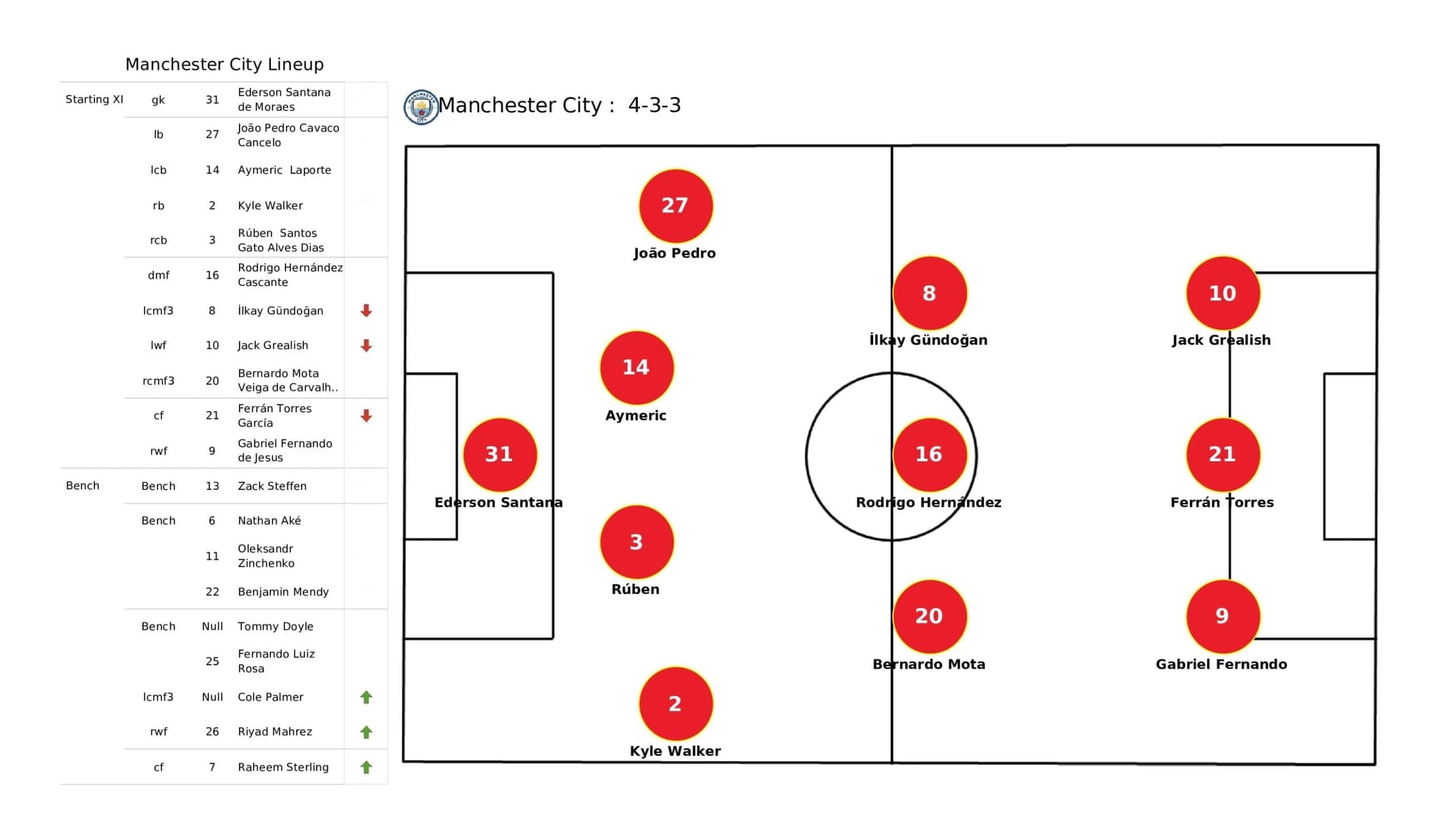 Premier League 2021/22: Man City vs Norwich City - stats