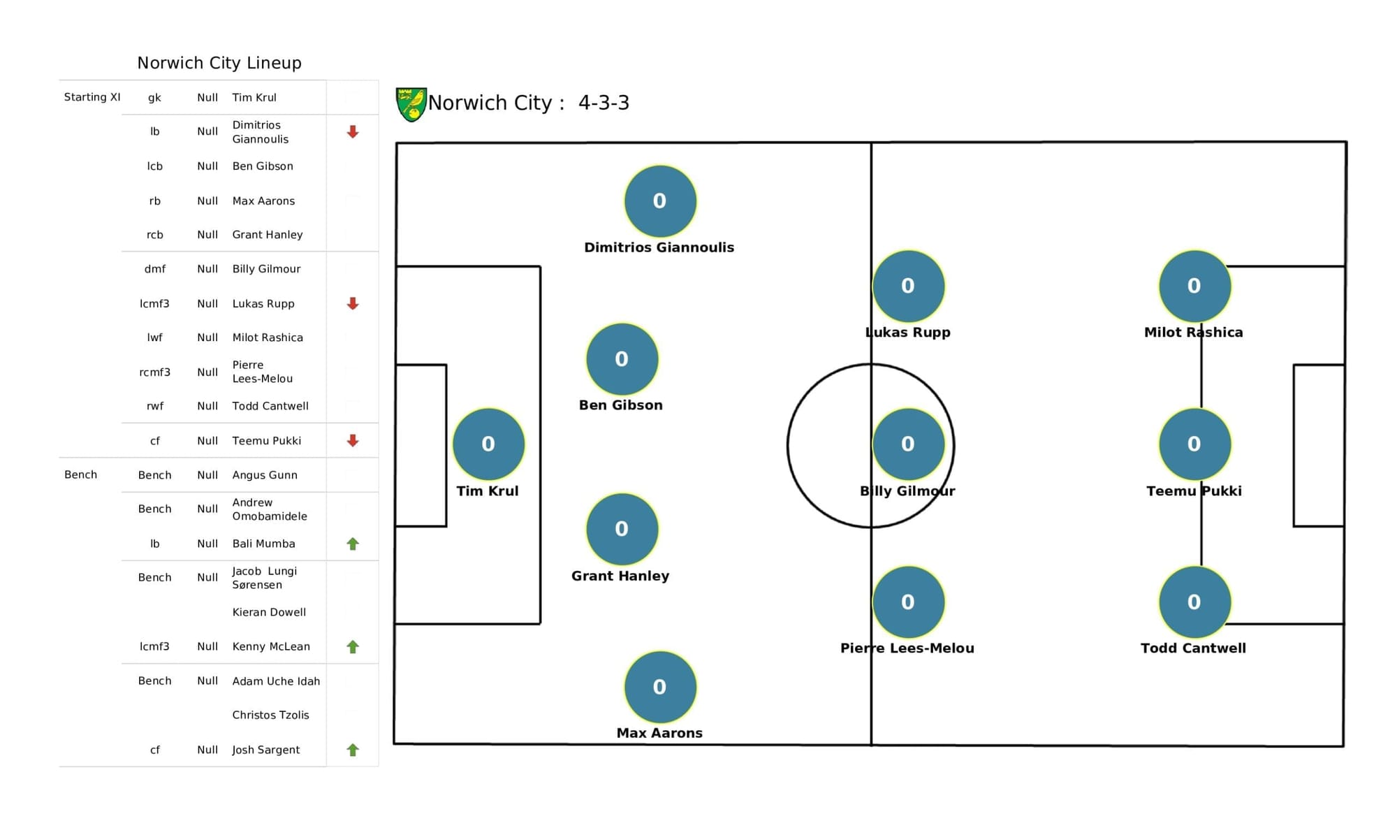 Premier League 2021/22: Man City vs Norwich City - stats