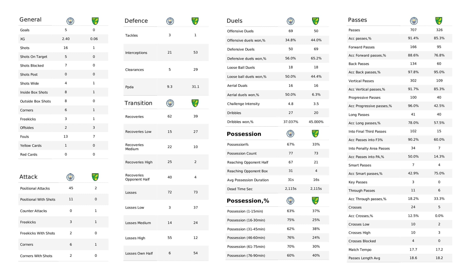 Premier League 2021/22: Man City vs Norwich City - stats