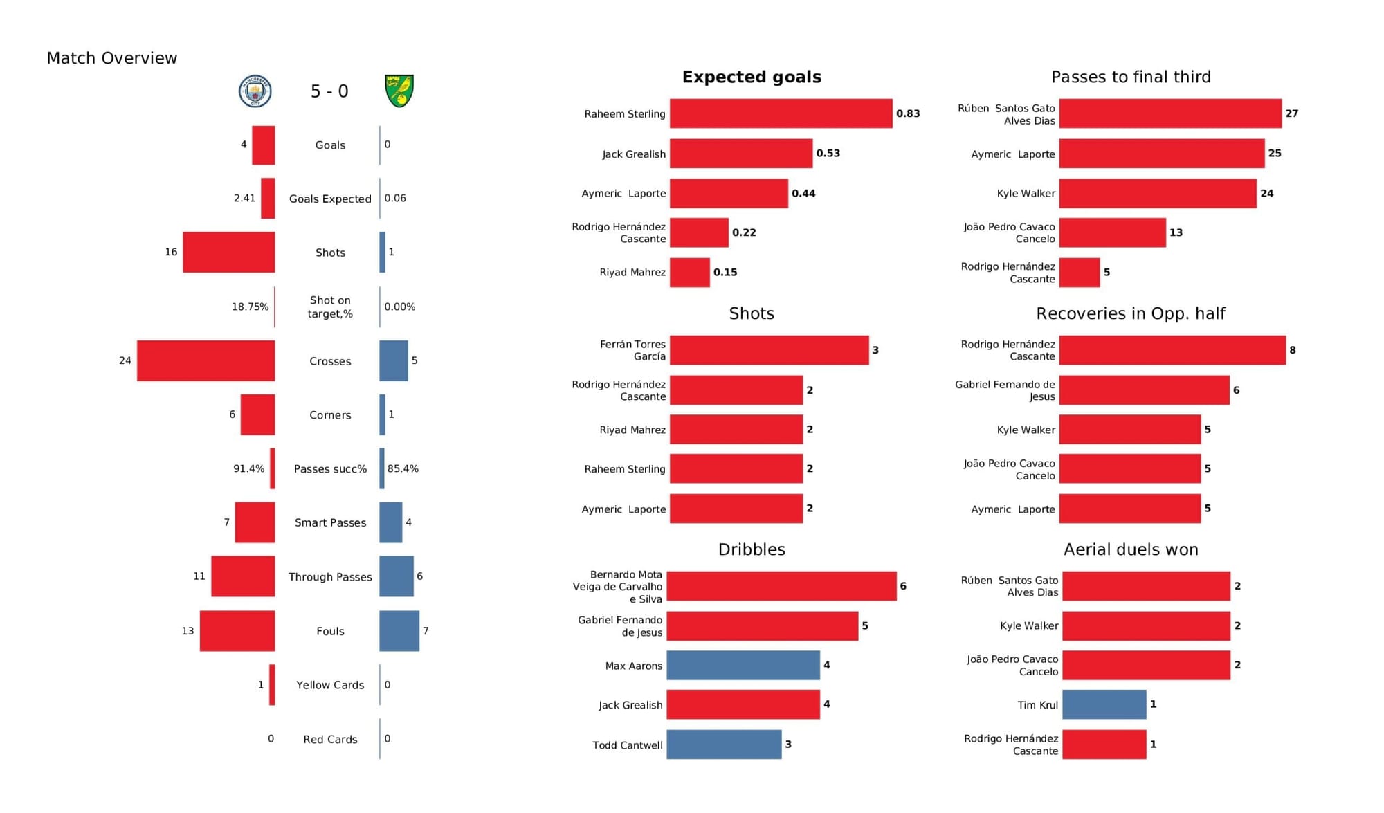 Premier League 2021/22: Man City vs Norwich City - stats