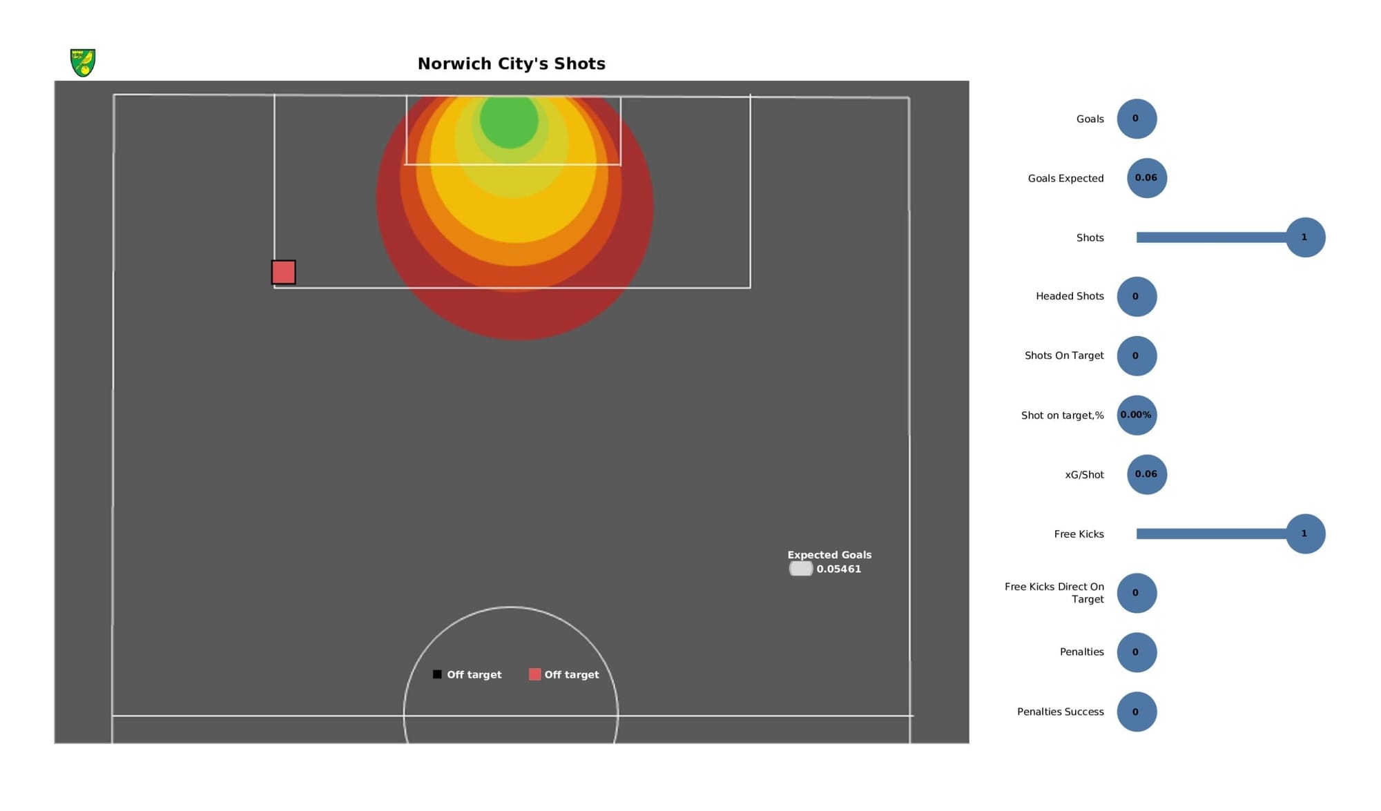 Premier League 2021/22: Man City vs Norwich City - stats