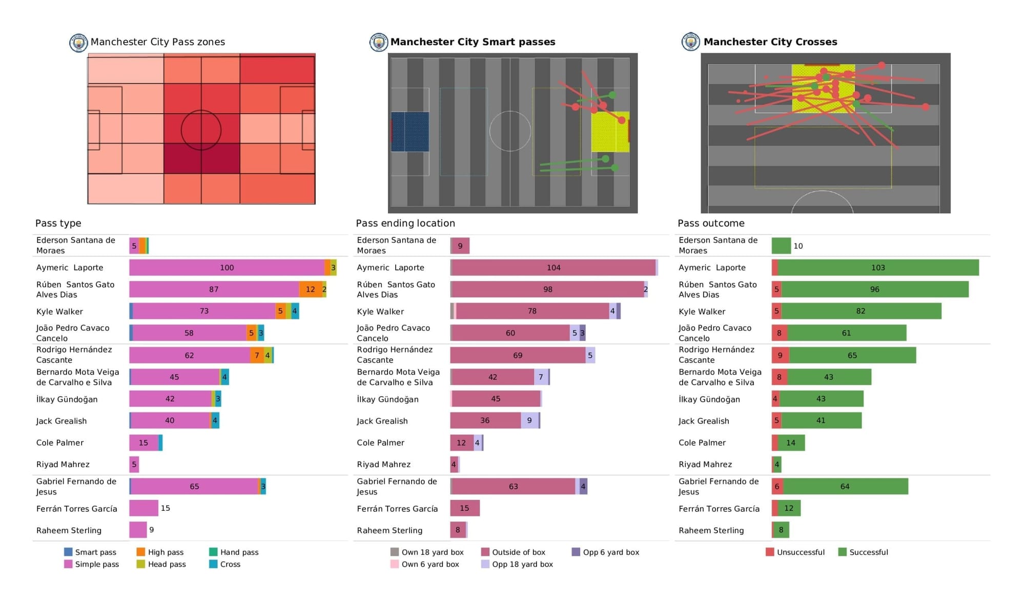 Premier League 2021/22: Man City vs Norwich City - stats