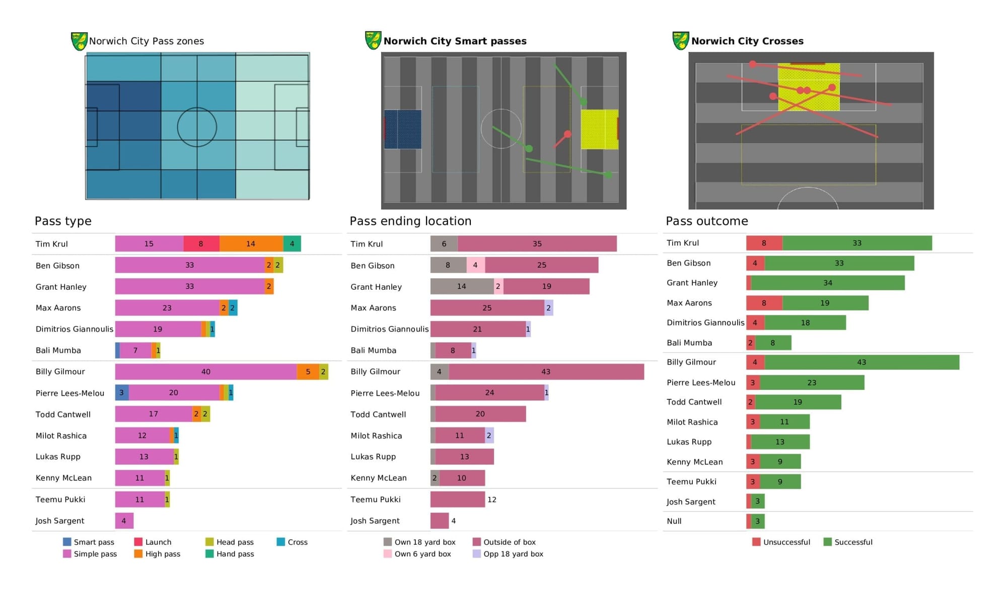 Premier League 2021/22: Man City vs Norwich City - stats