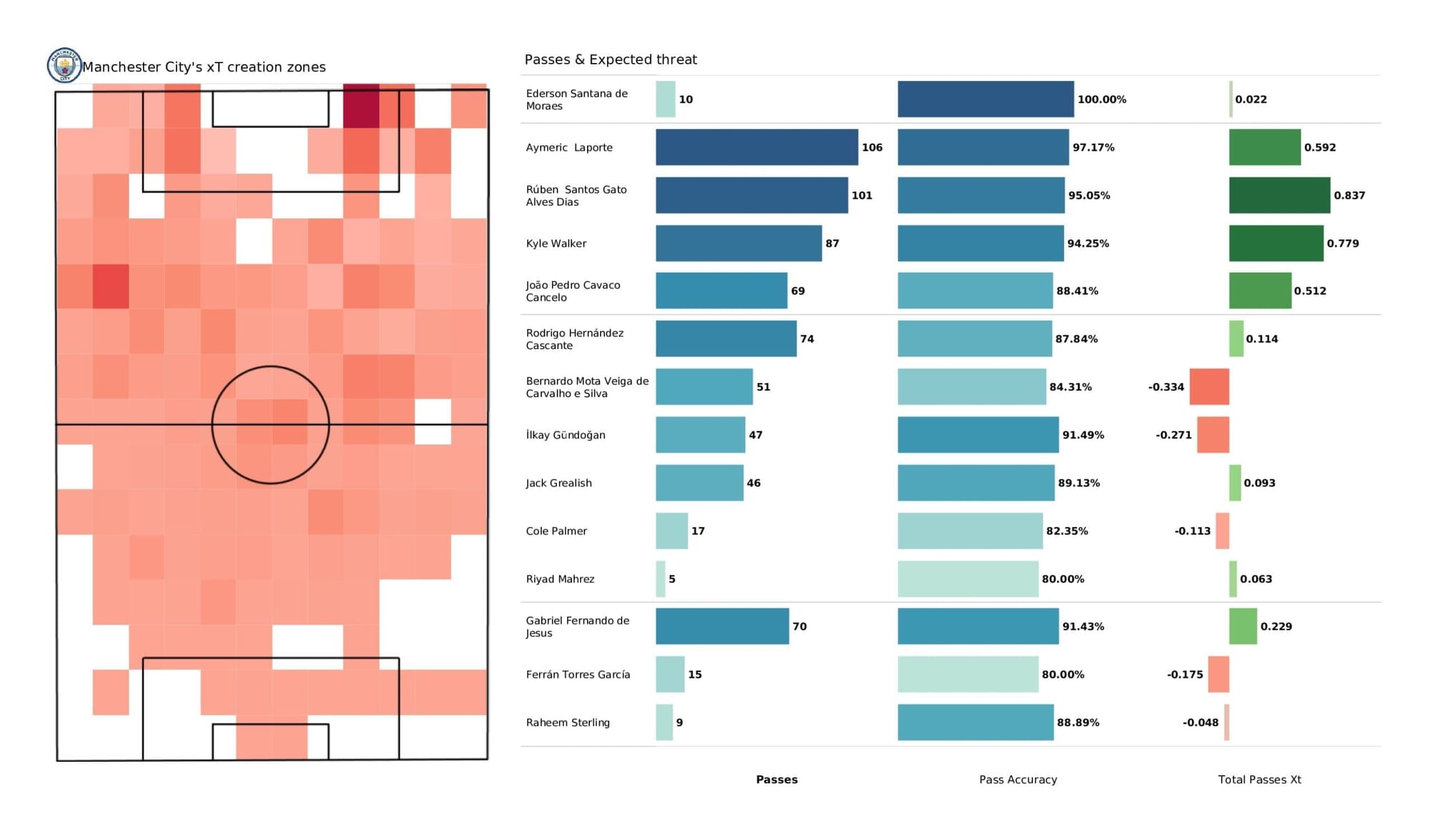 Premier League 2021/22: Man City vs Norwich City - stats