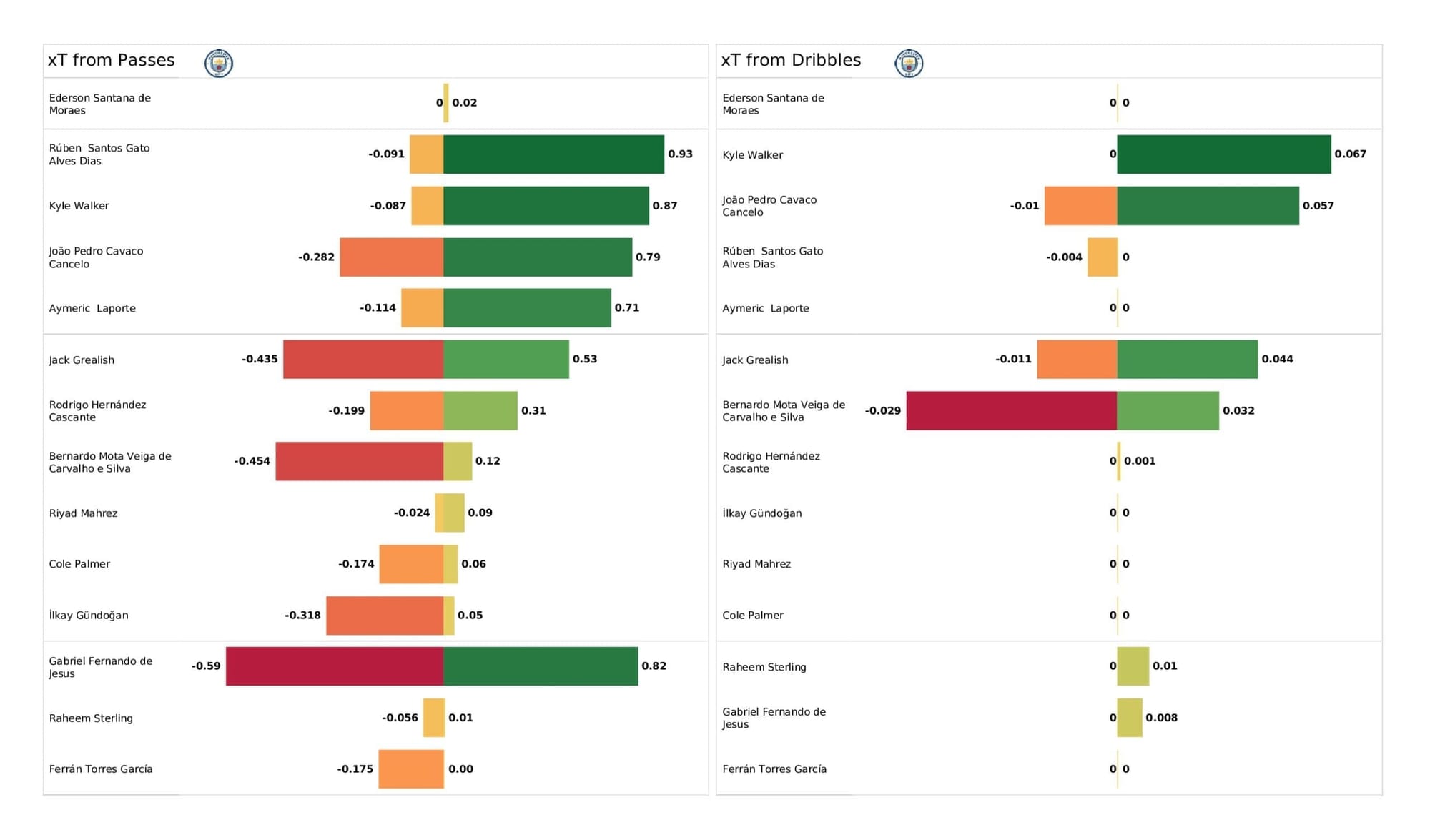 Premier League 2021/22: Man City vs Norwich City - stats