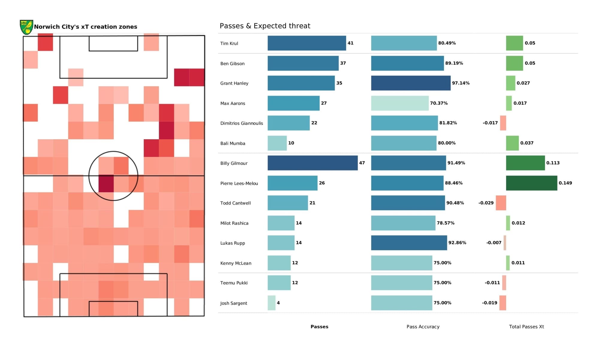 Premier League 2021/22: Man City vs Norwich City - stats