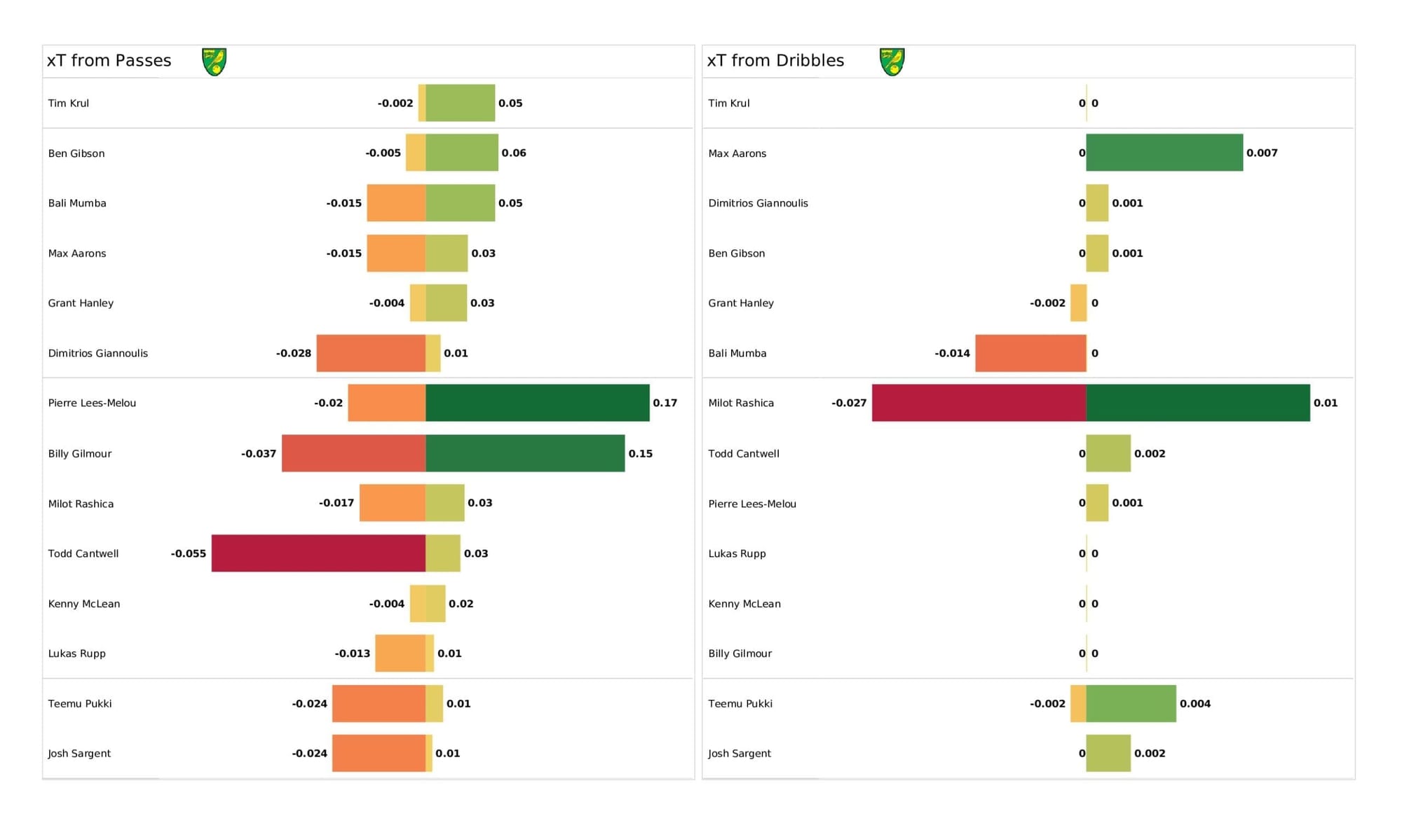 Premier League 2021/22: Man City vs Norwich City - stats