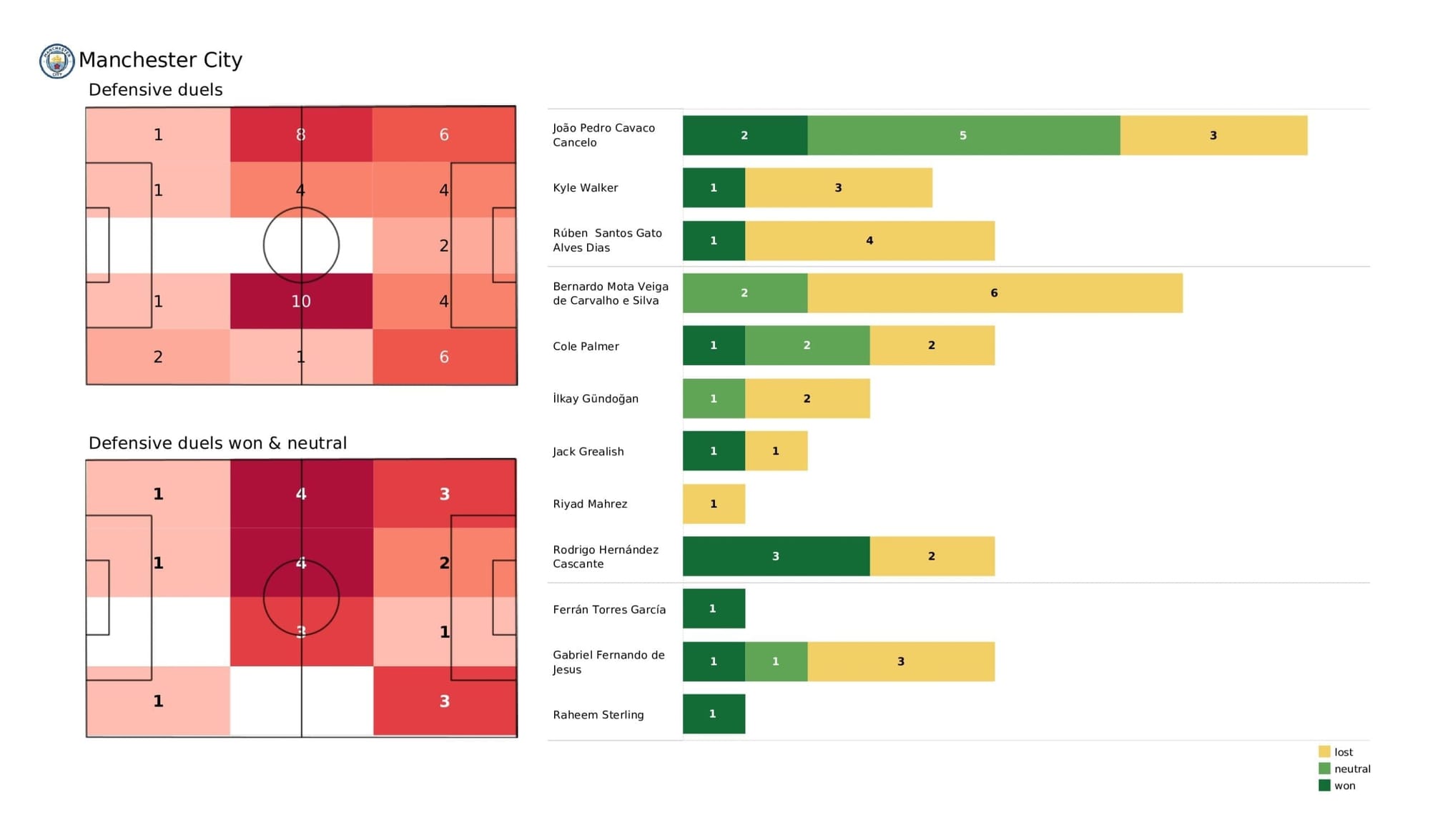 Premier League 2021/22: Man City vs Norwich City - stats