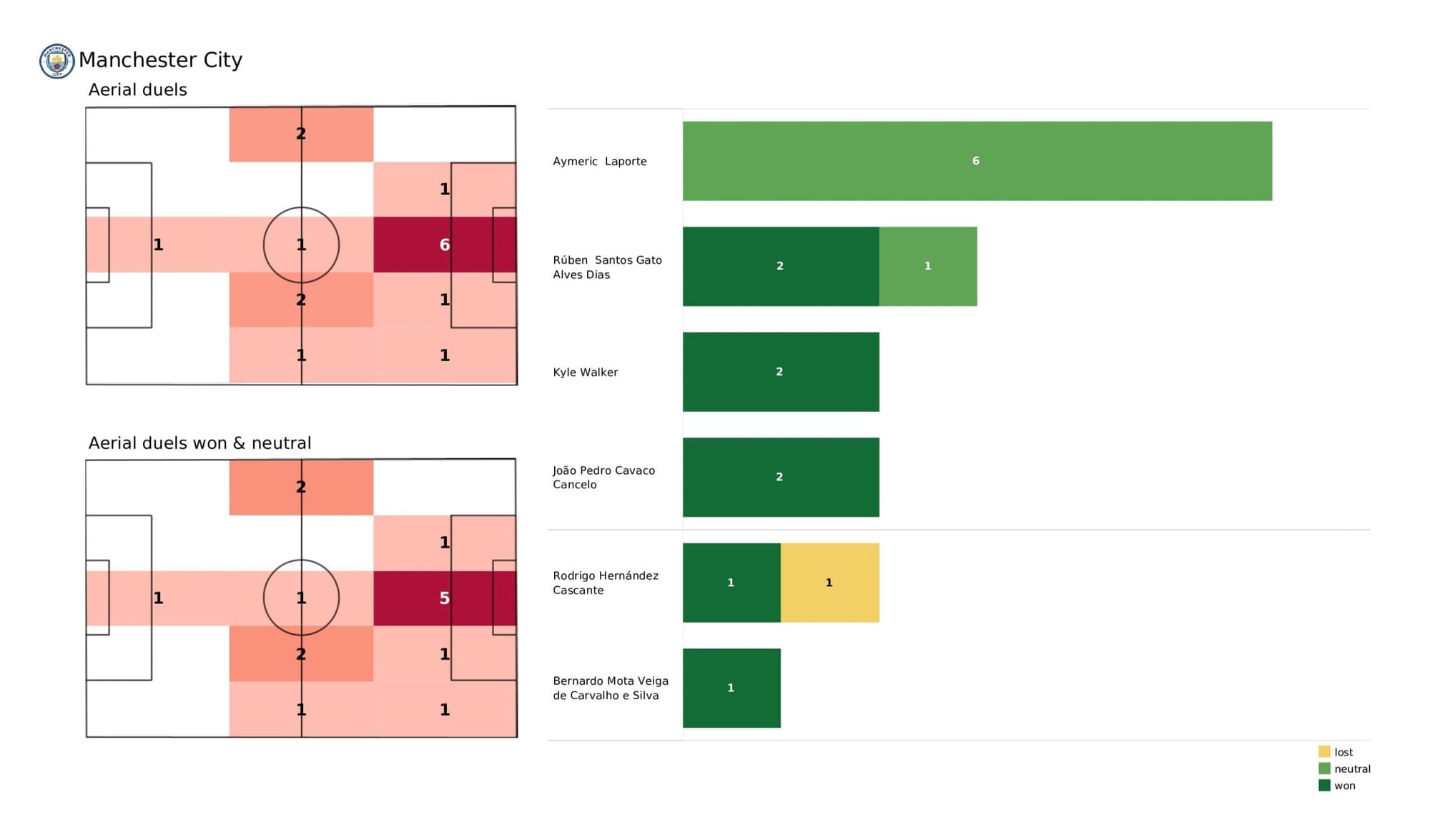 Premier League 2021/22: Man City vs Norwich City - stats