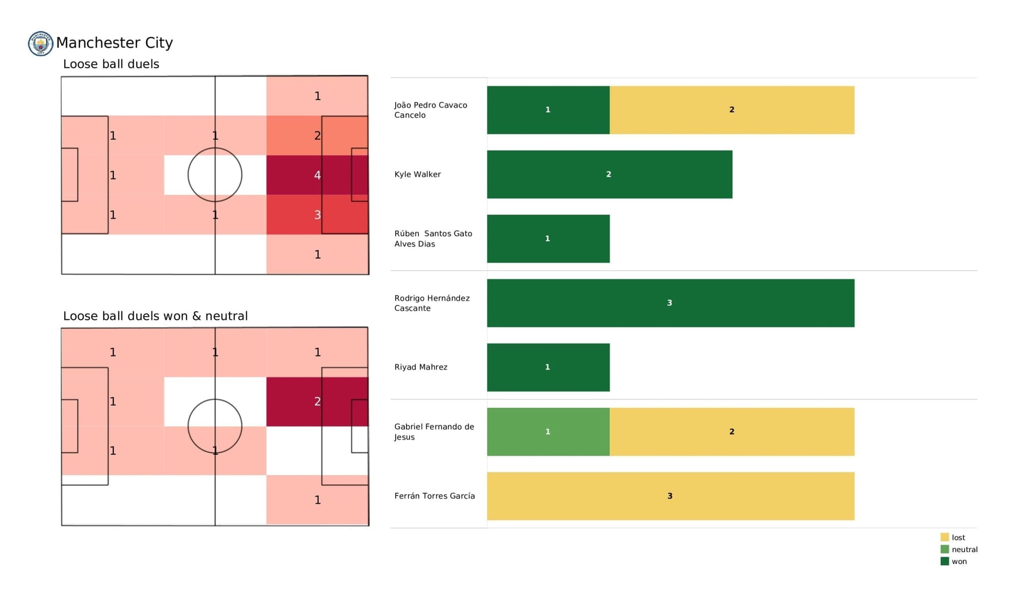 Premier League 2021/22: Man City vs Norwich City - stats