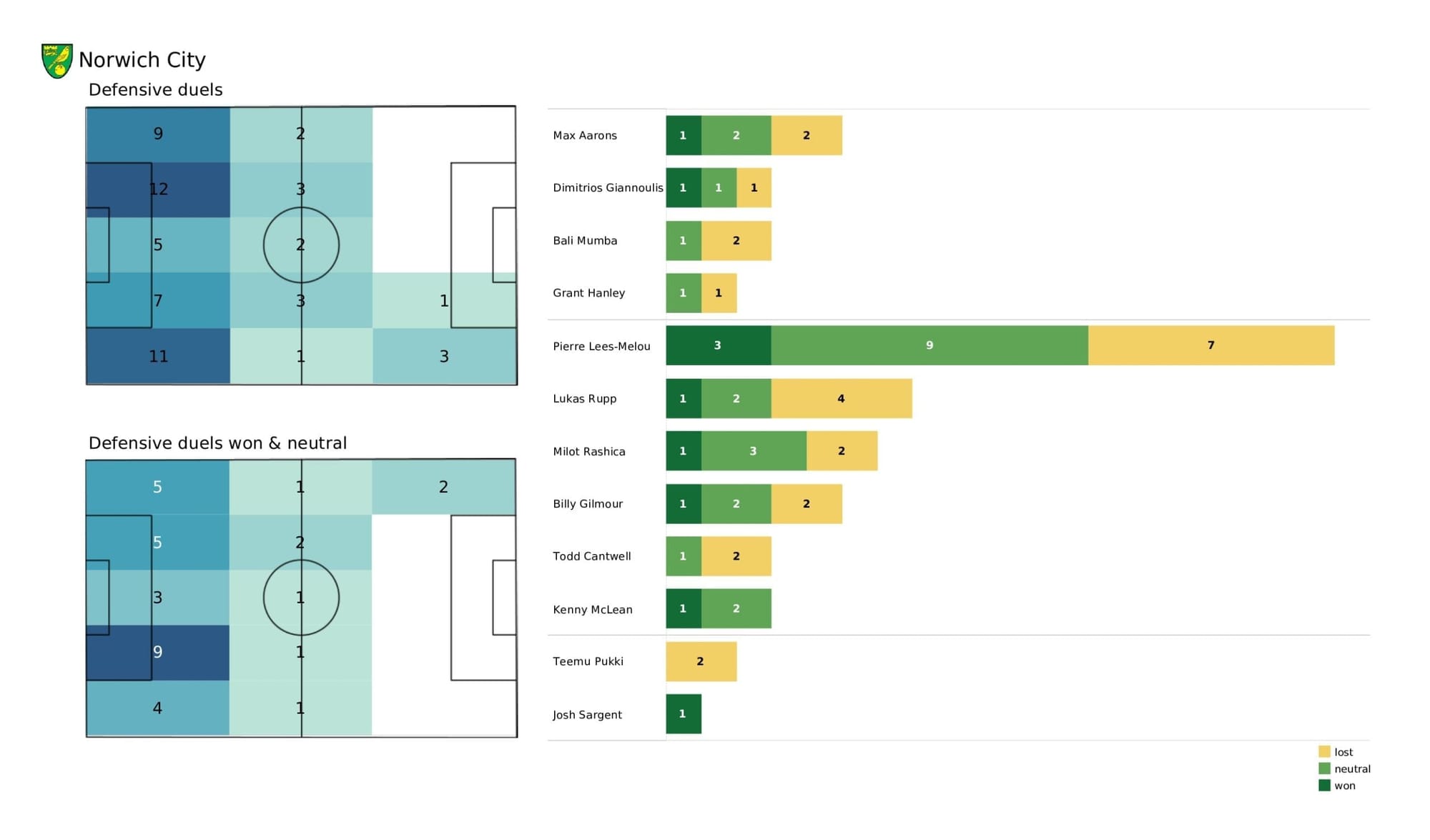 Premier League 2021/22: Man City vs Norwich City - stats