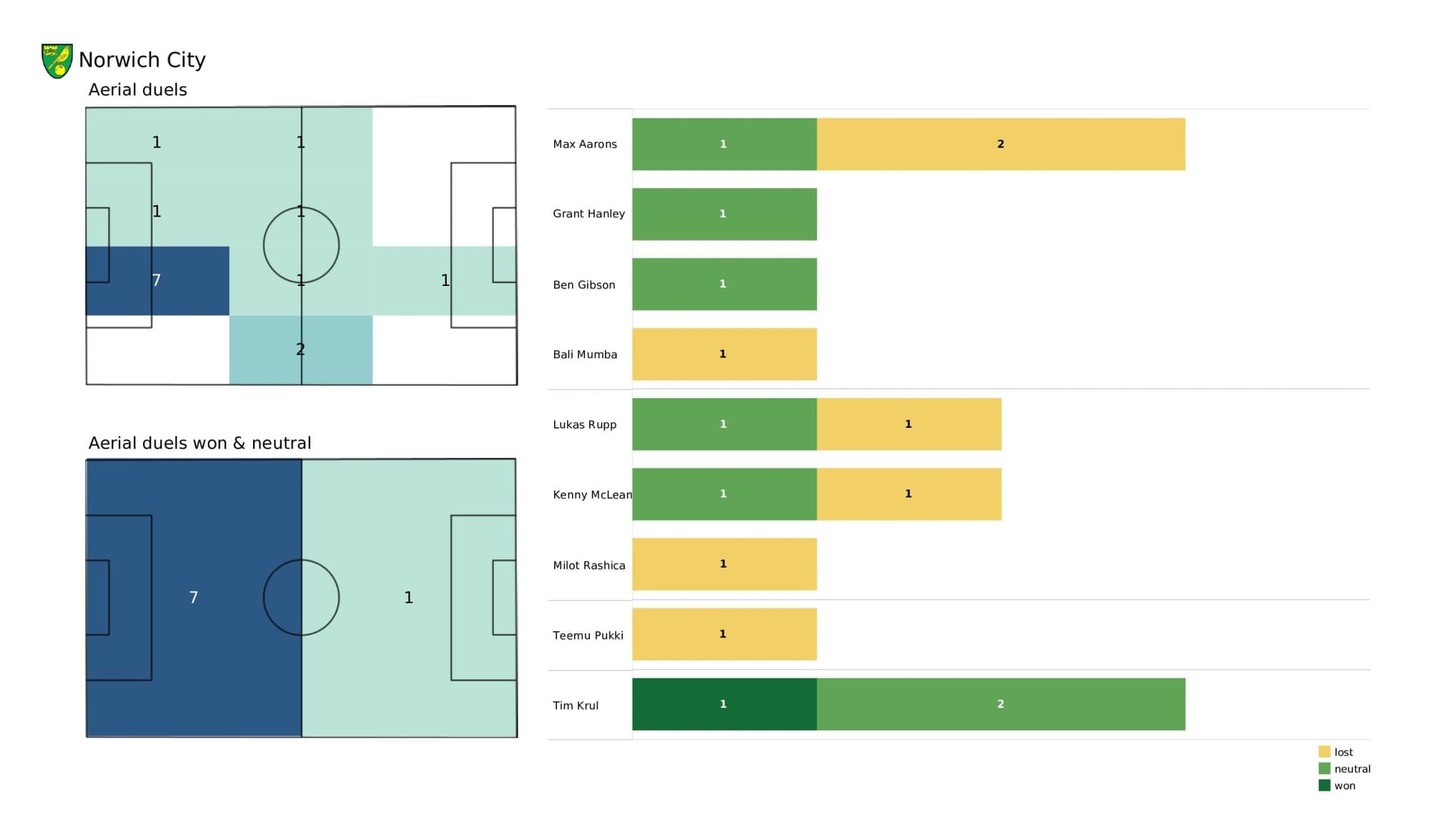 Premier League 2021/22: Man City vs Norwich City - stats