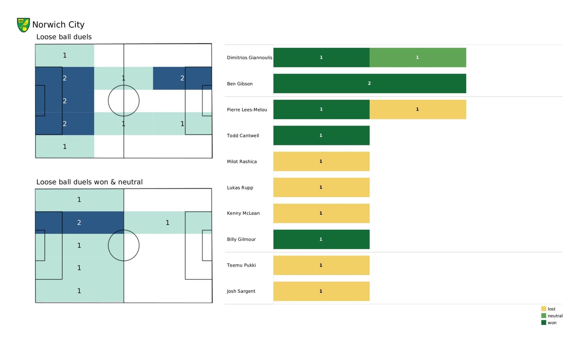 Premier League 2021/22: Man City vs Norwich City - stats