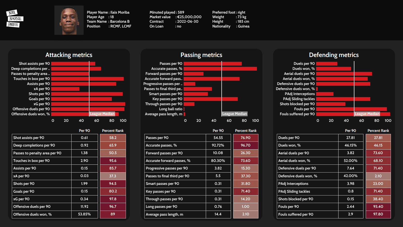 U24 La Liga midfielders to watch out for in 2021/22 - data analysis - statistics