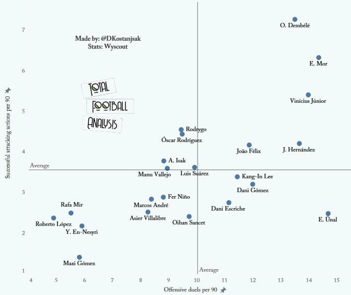 U24 La Liga forwards to watch out for in 2021/22 - data analysis - statistics