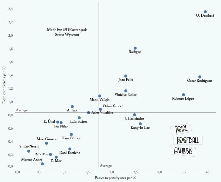 U24 La Liga forwards to watch out for in 2021/22 - data analysis - statistics