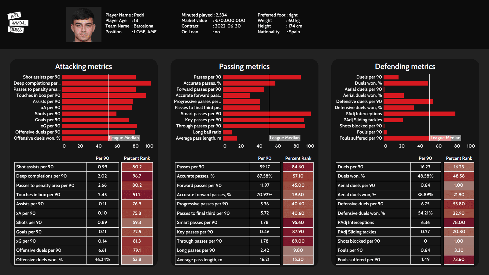 U24 La Liga midfielders to watch out for in 2021/22 - data analysis - statistics