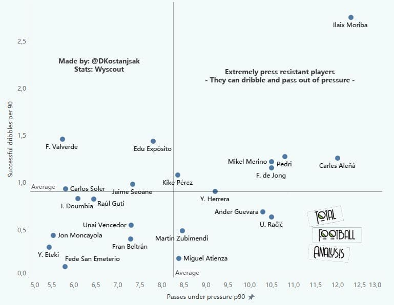 U24 La Liga midfielders to watch out for in 2021/22 - data analysis - statistics