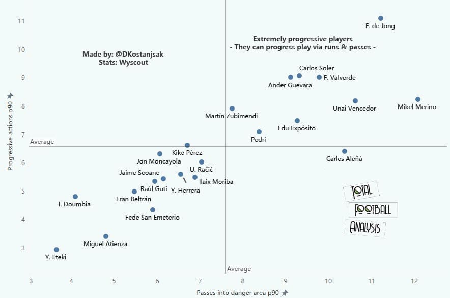 U24 La Liga midfielders to watch out for in 2021/22 - data analysis - statistics