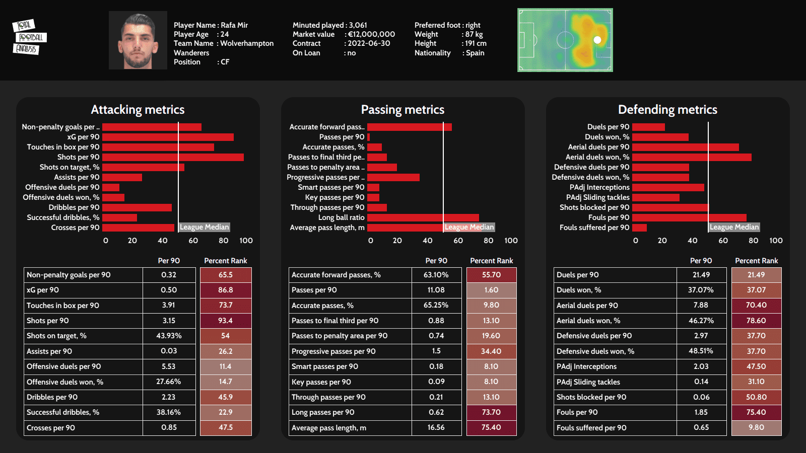 Rafa Mir 2021/22 - scout report - tactical analysis - tactics