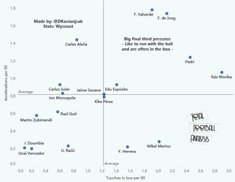 U24 La Liga midfielders to watch out for in 2021/22 - data analysis - statistics