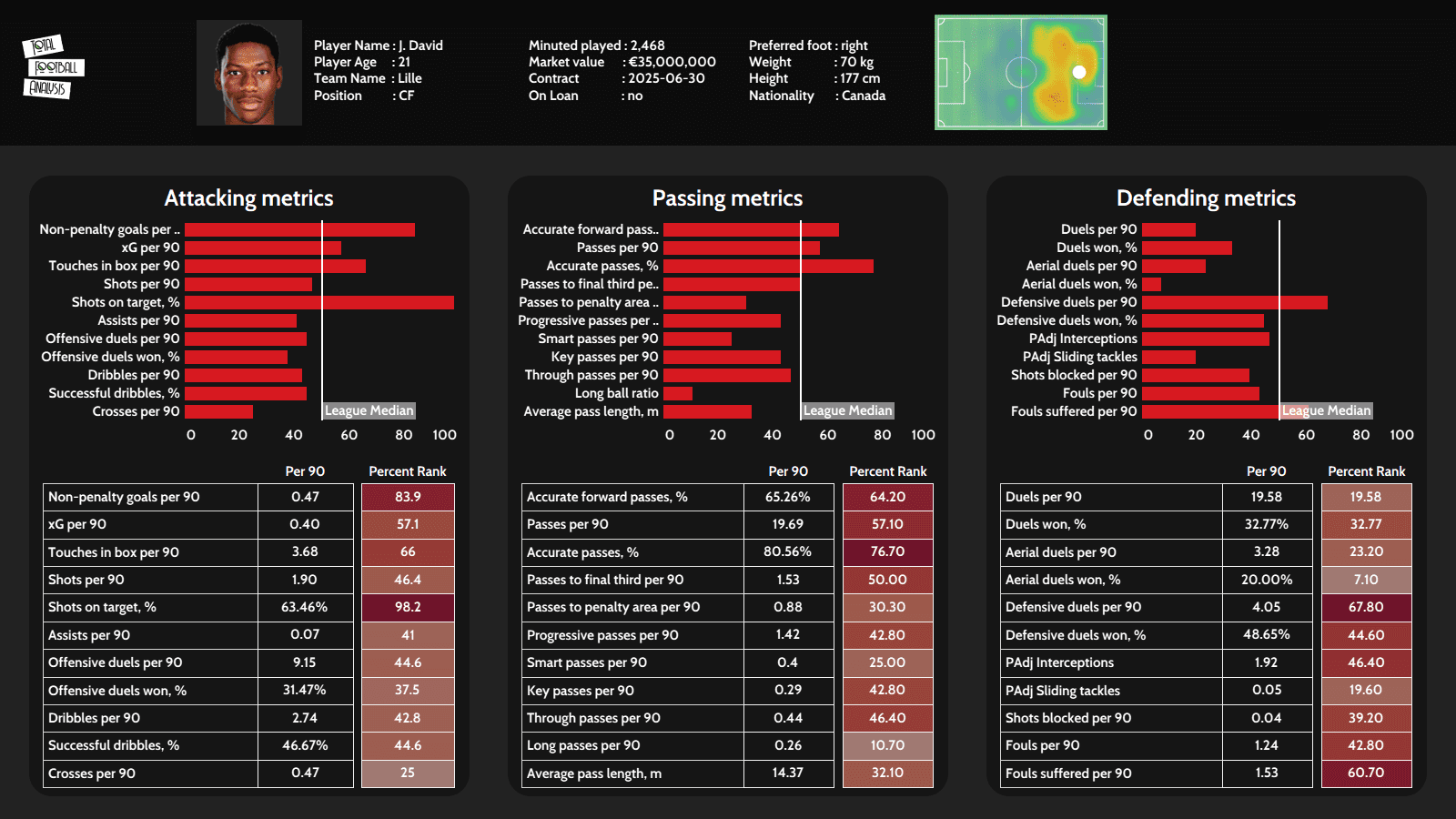 Jonathan David 2020/21 - scout report - tactical analysis - tactics