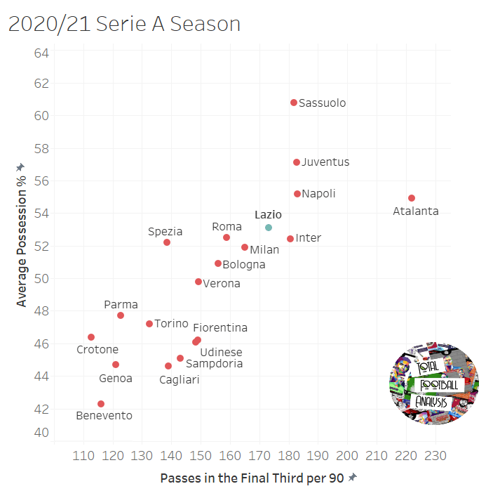 How Maurizio Sarri will look to implement ‘Sarriball’ at Lazio this season – tactical analysis