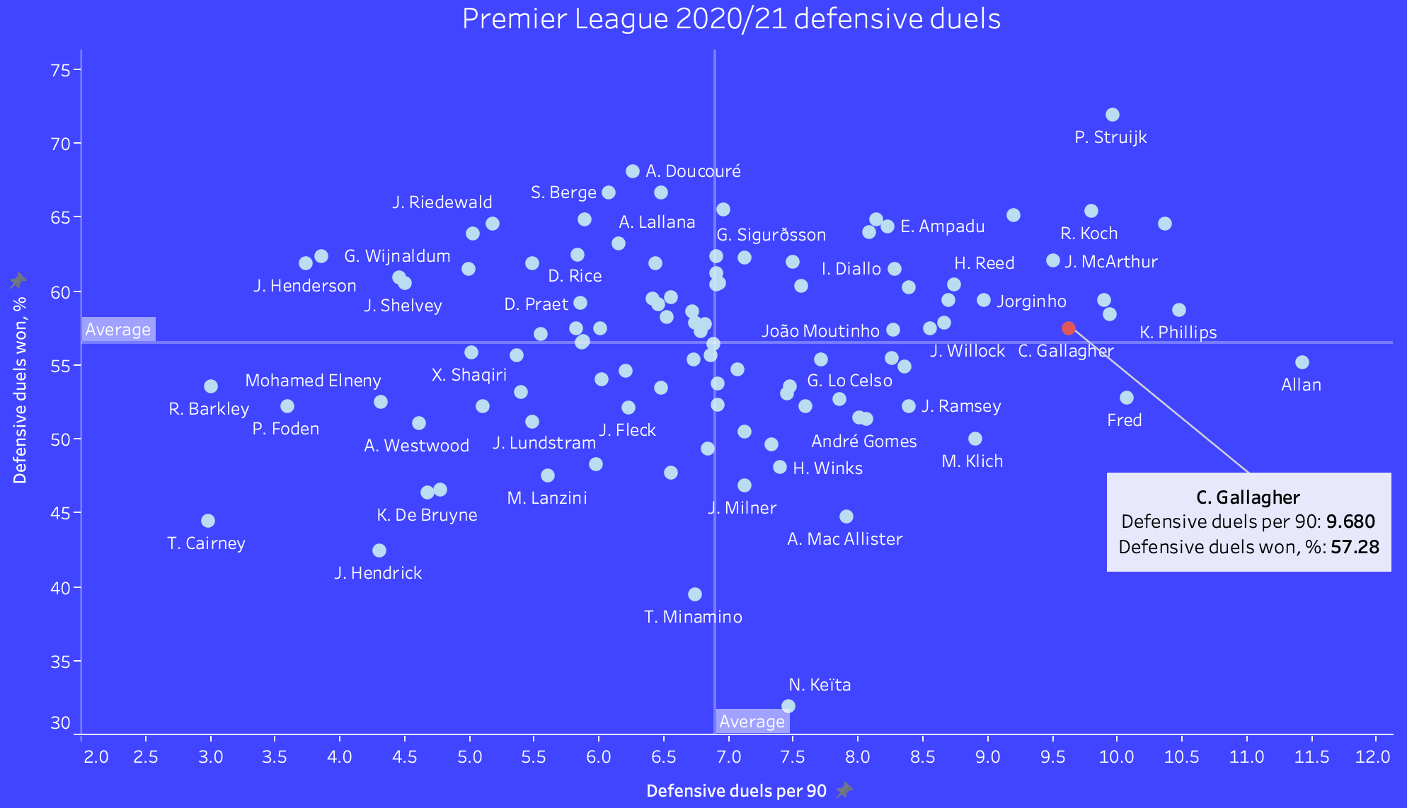 EPL 2020/21: Conor Gallagher at Crystal Palace - scout report tactical analysis tactics