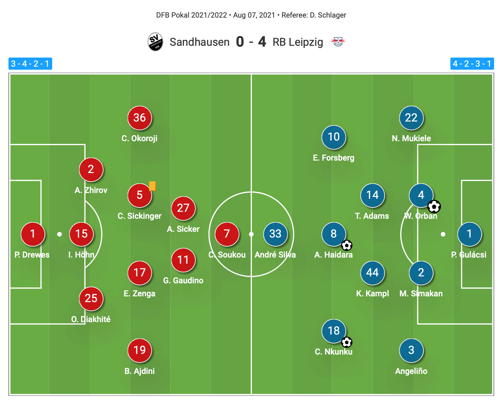 A first glimpse at Jesse Marsch's RB Leipzig as they comfortably saw off Sandhausen - tactical analysis tactics