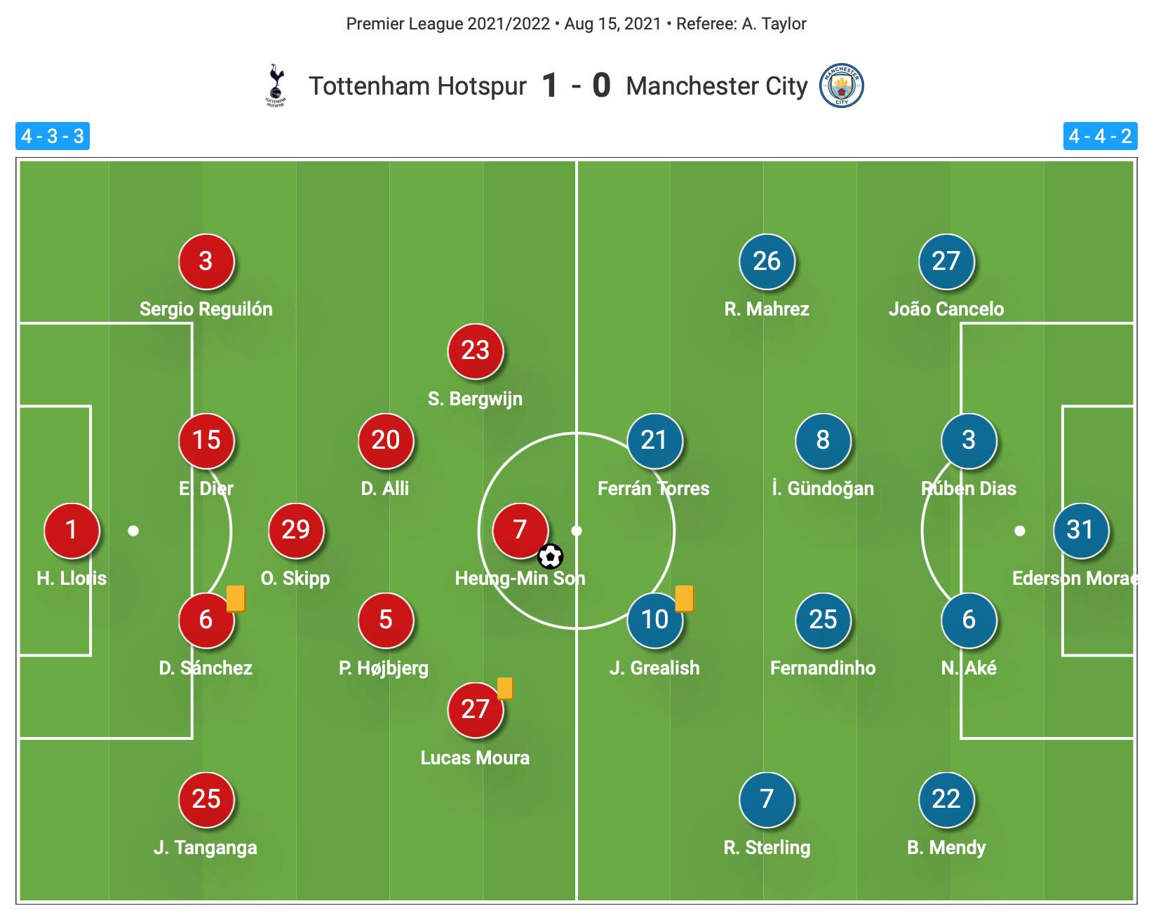 EPL 2021: Tottenham vs Man City - tactical analysis tactics