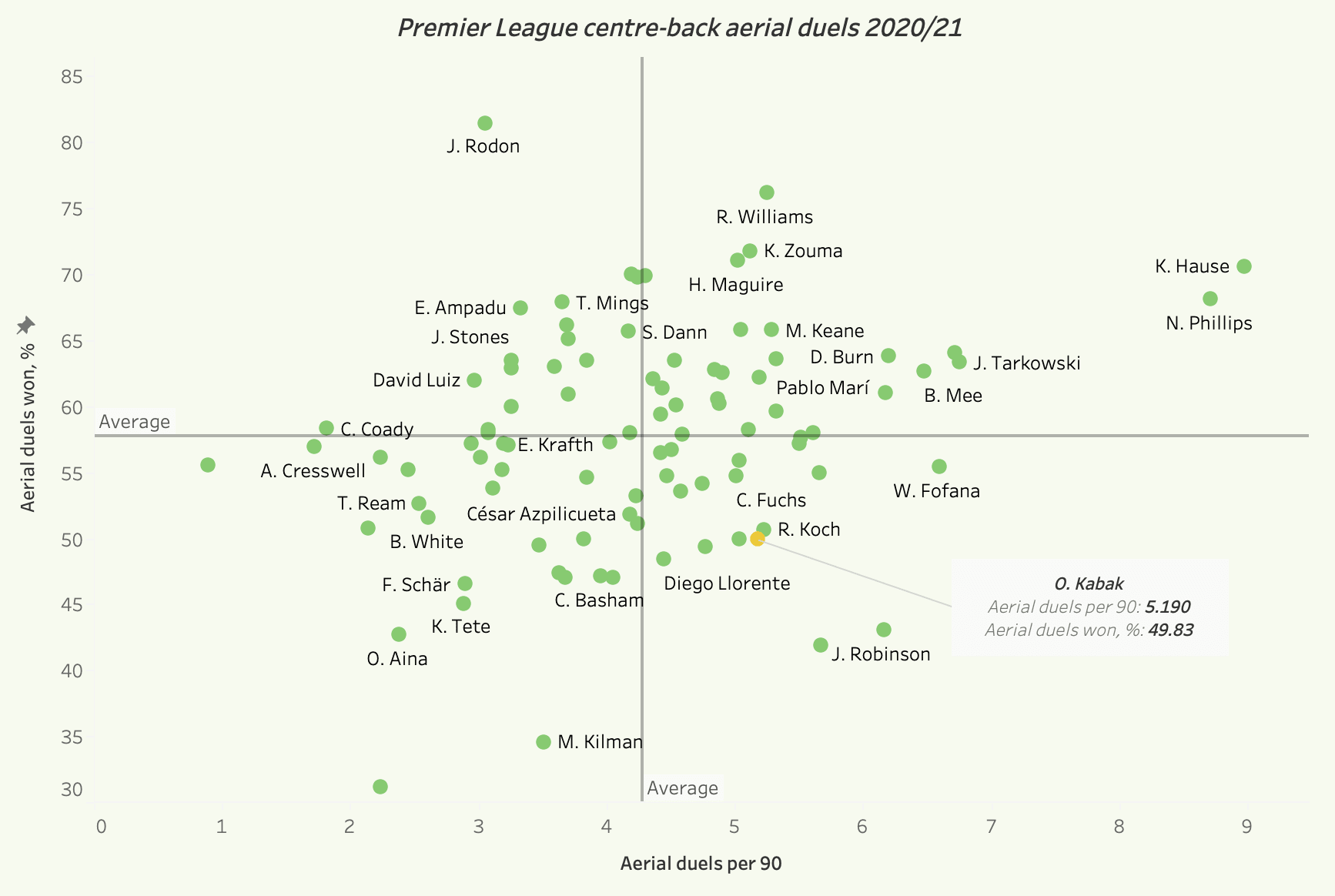 EPL 2021/22: Ozan Kabak at Norwich City - scout report tactical analysis tactics