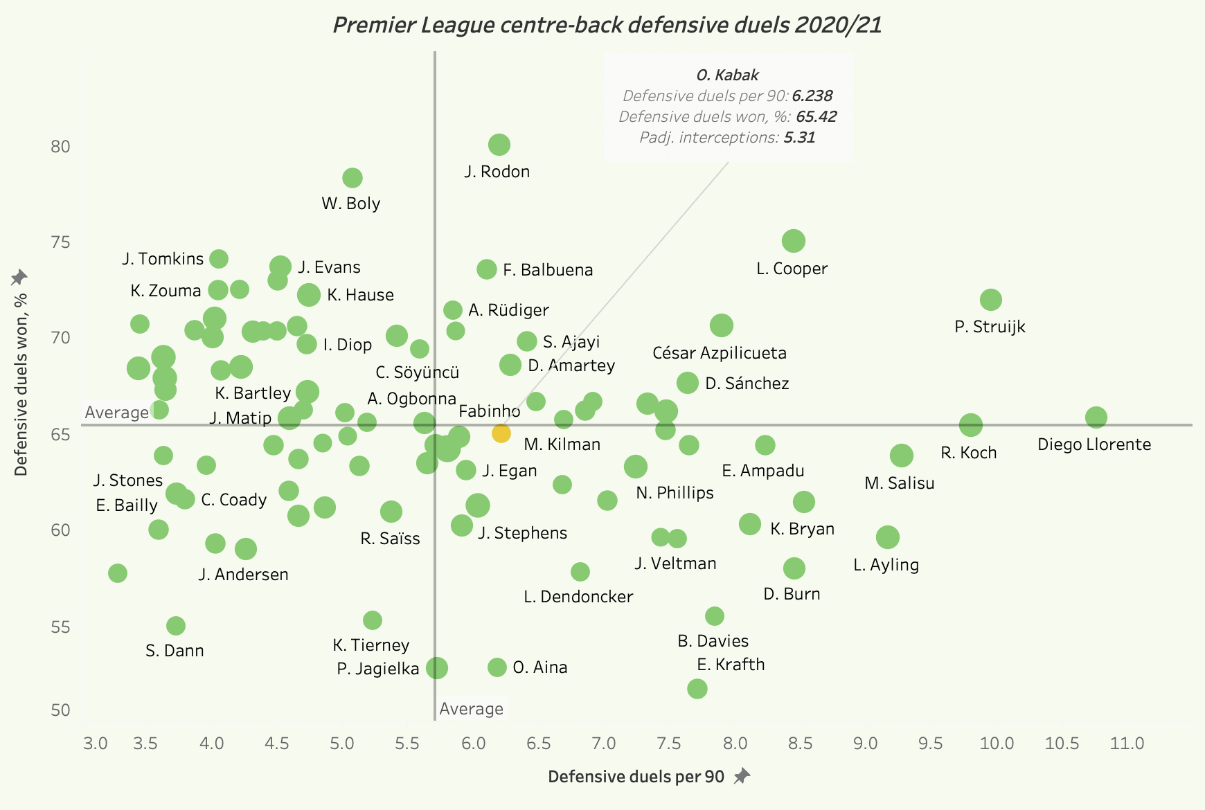 EPL 2021/22: Ozan Kabak at Norwich City - scout report tactical analysis tactics