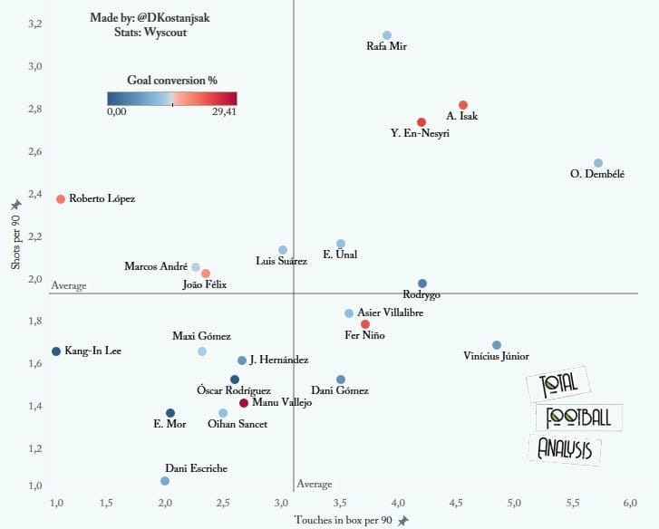 U24 La Liga forwards to watch out for in 2021/22 - data analysis - statistics