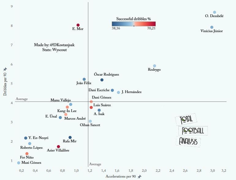 U24 La Liga forwards to watch out for in 2021/22 - data analysis - statistics