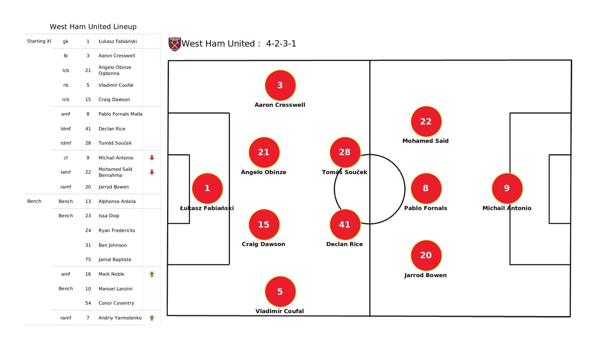 Premier League stats - West Ham vs Leicester