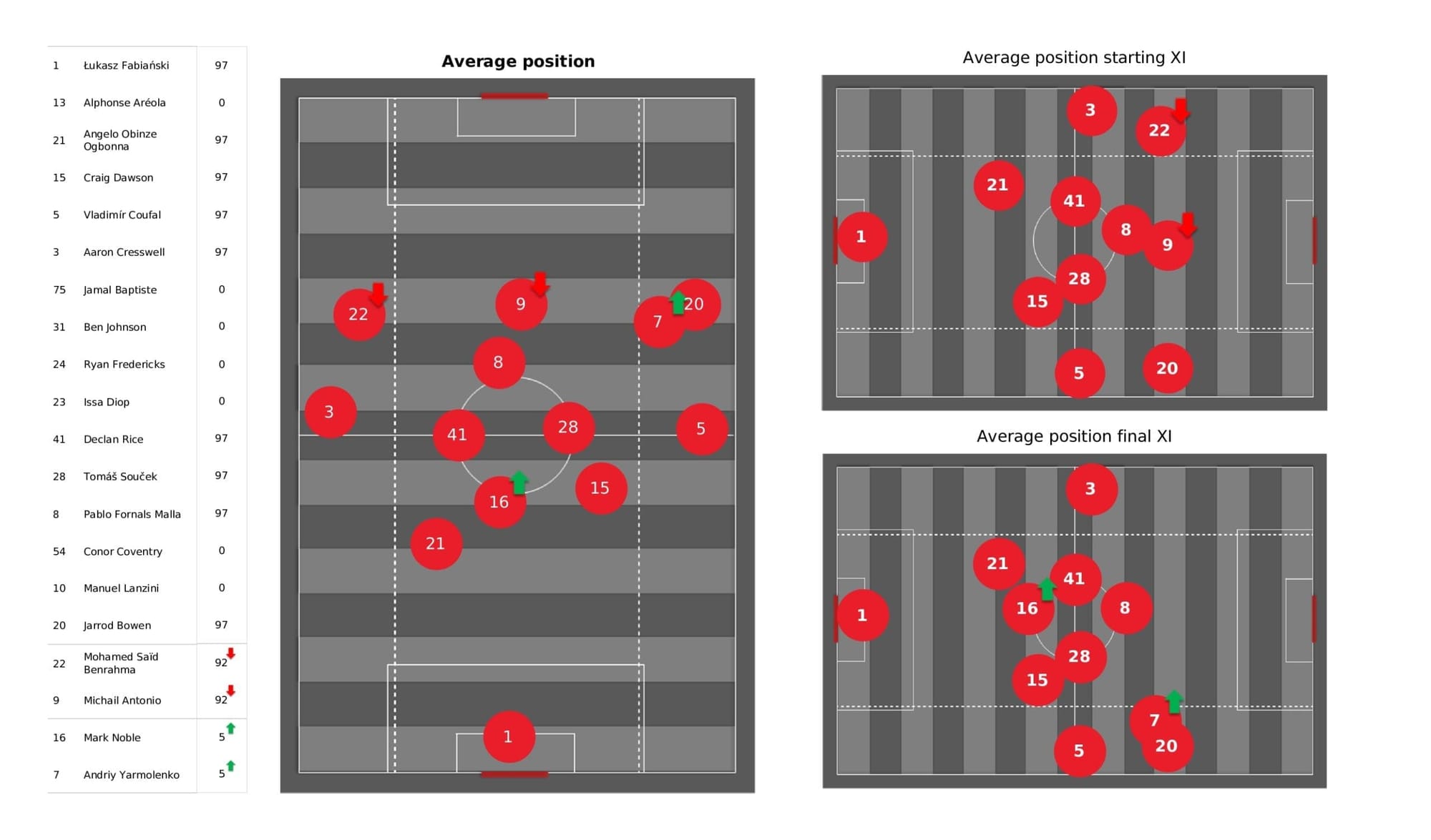 Premier League stats - West Ham vs Leicester