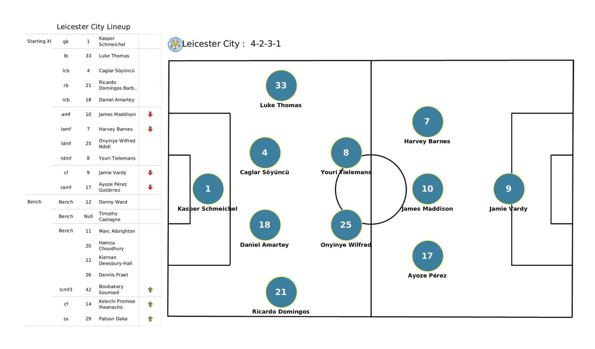 Premier League stats - West Ham vs Leicester