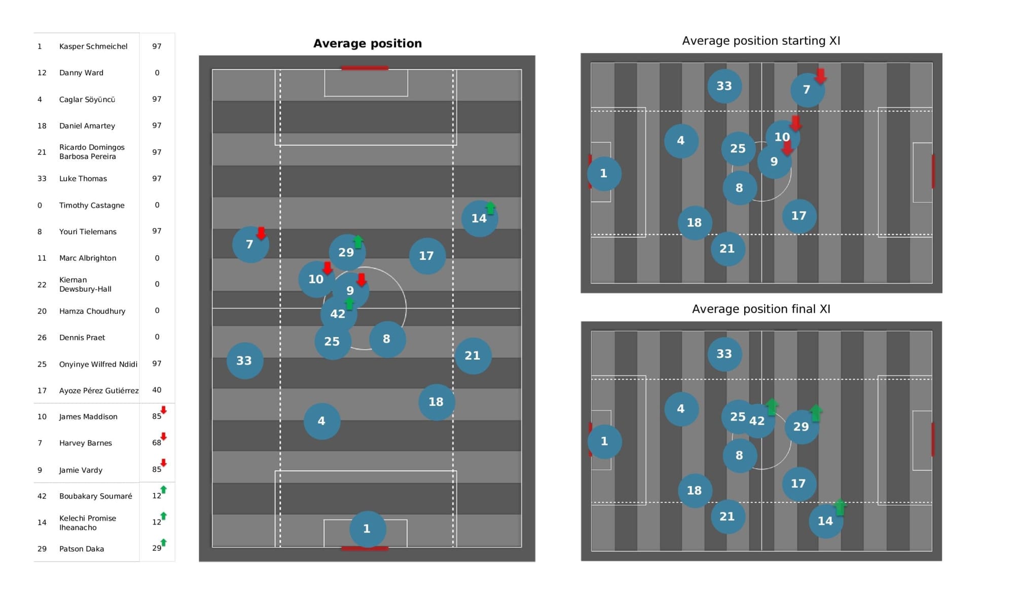 Premier League stats - West Ham vs Leicester