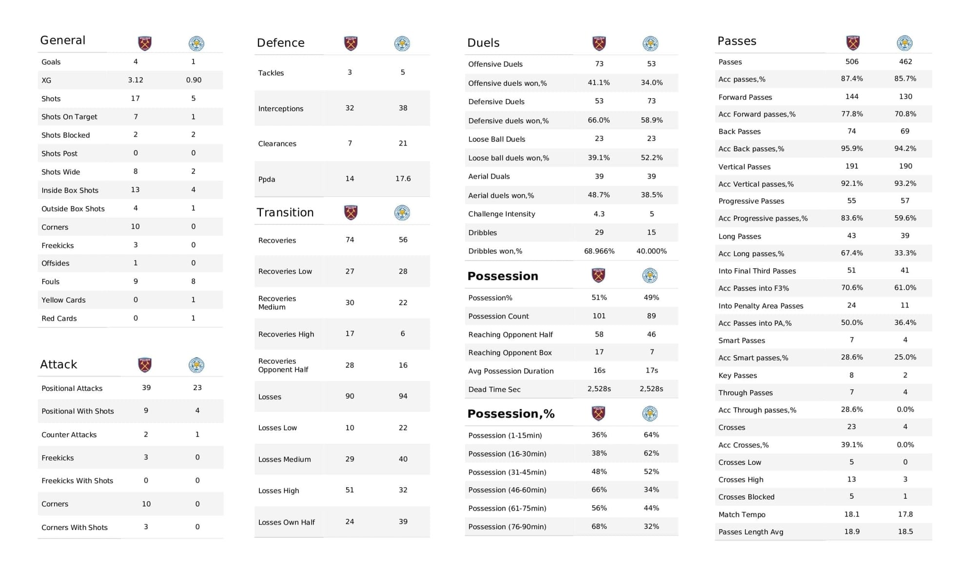 Premier League stats - West Ham vs Leicester