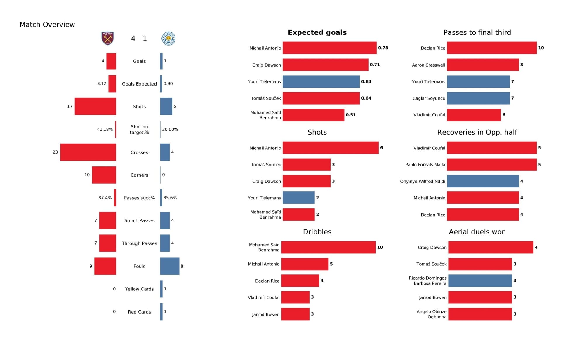 Premier League stats - West Ham vs Leicester