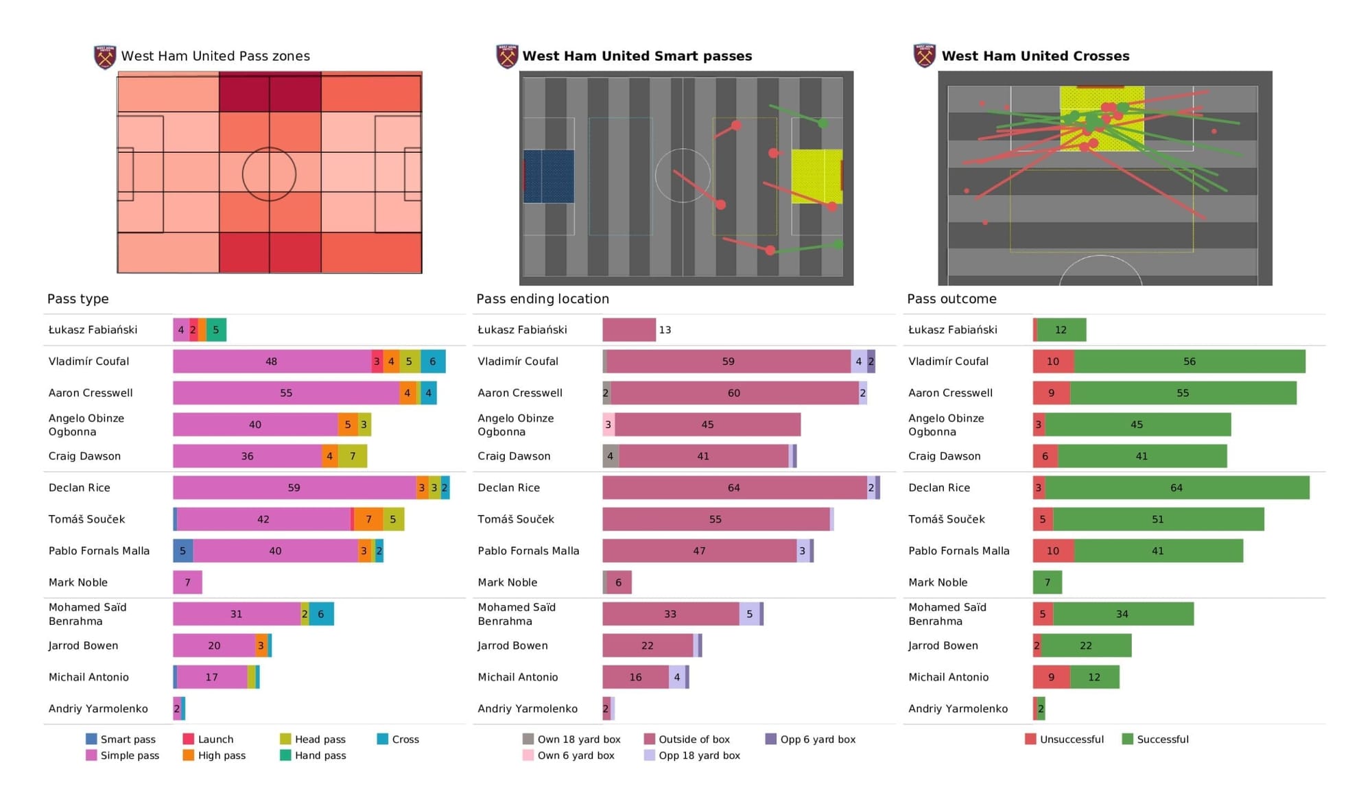 Premier League stats - West Ham vs Leicester