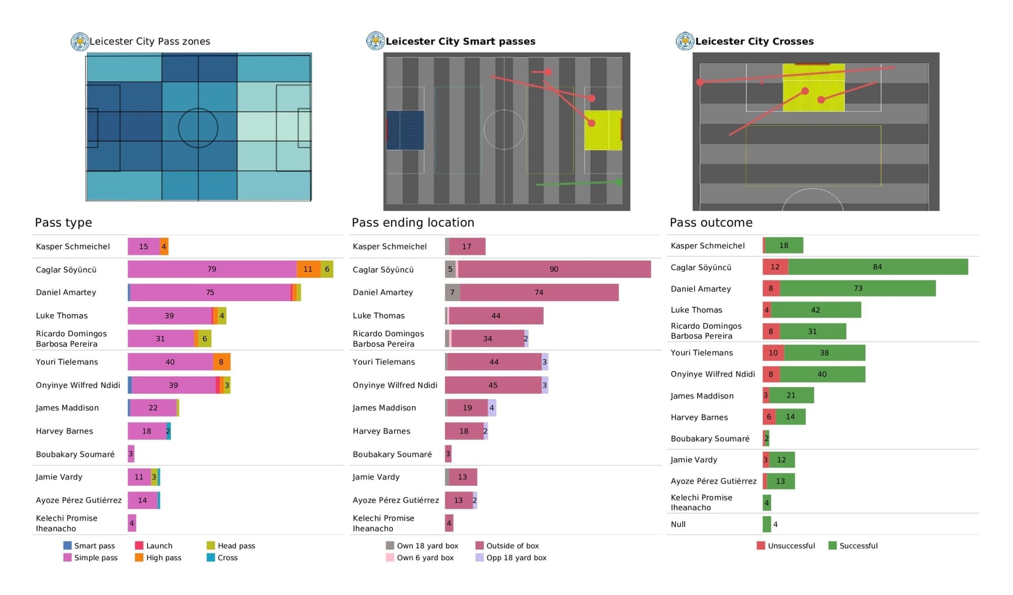 Premier League stats - West Ham vs Leicester