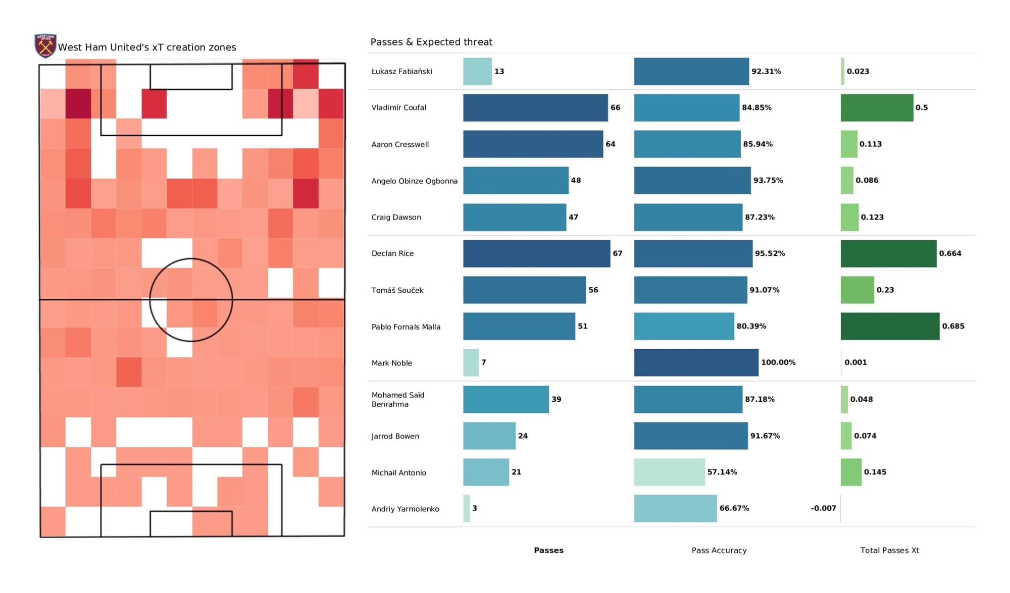 Premier League stats - West Ham vs Leicester